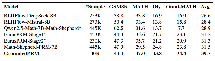 ProcessBench Evaluation Results