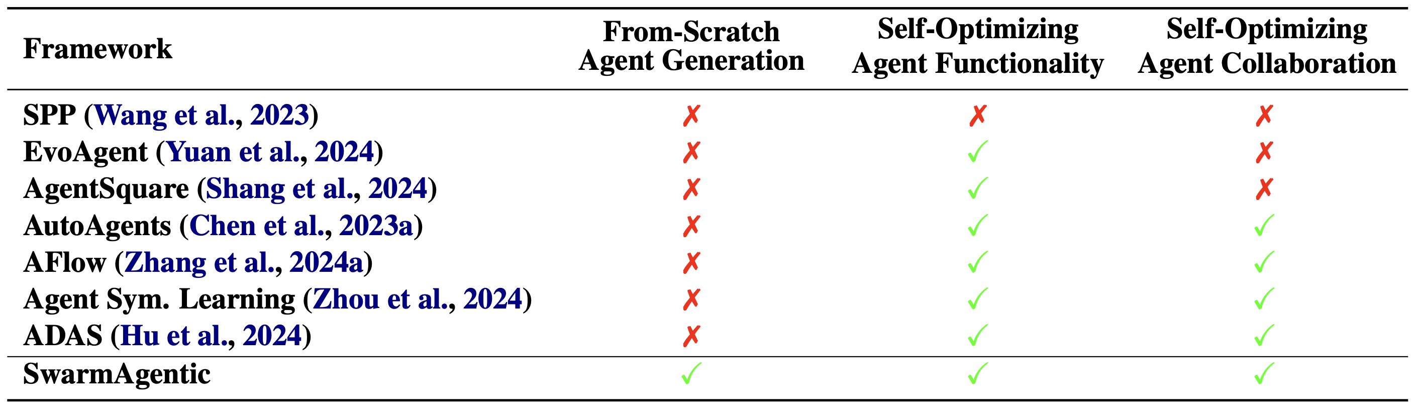 Comparison between SwarmAgentic and existing frameworks