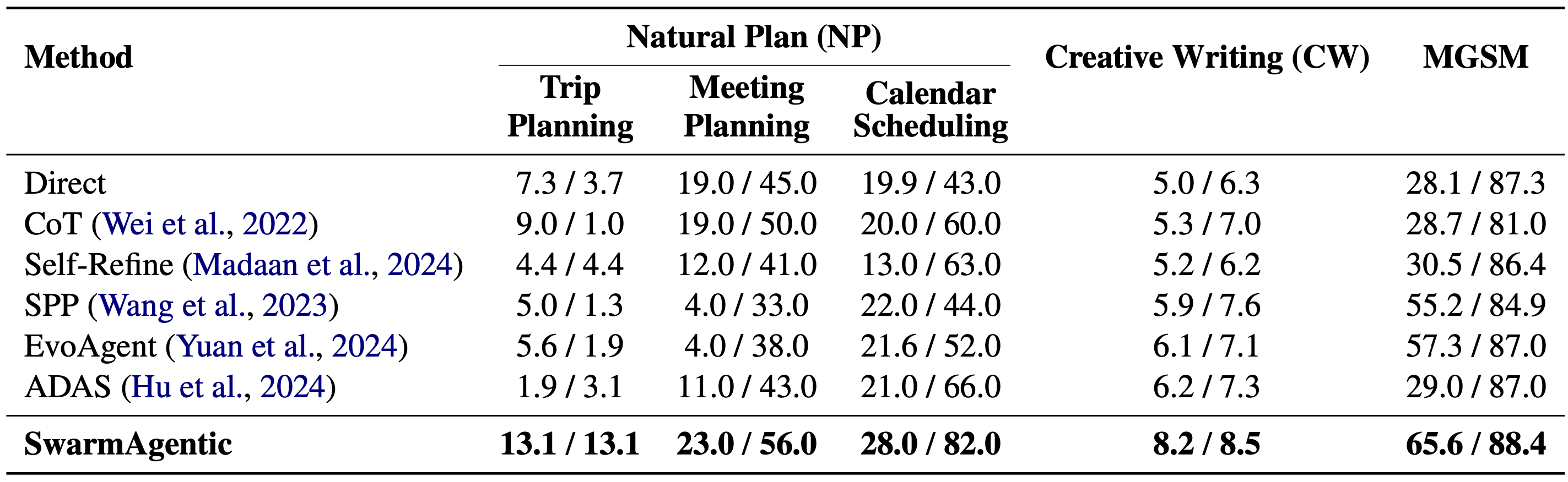 Generalization study across backbones