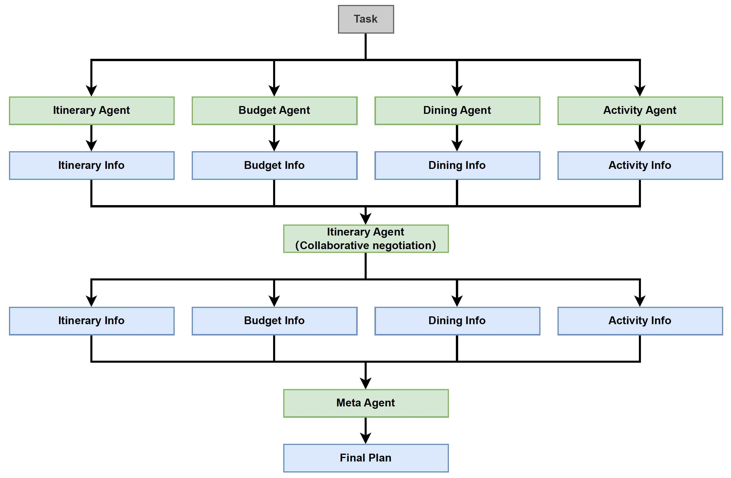 Comparison of agentic systems discovered by SwarmAgentic and ADAS