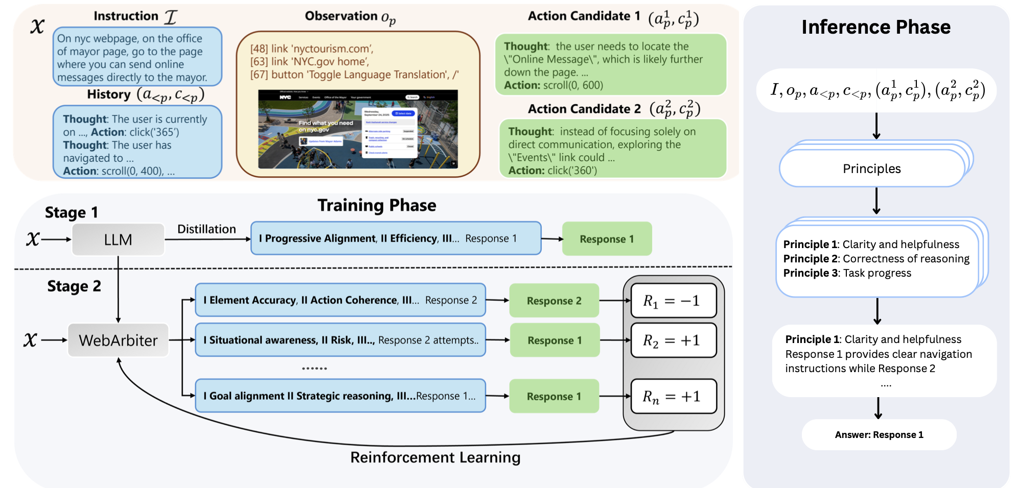 WebArbiter two-stage training pipeline: Stage 1 reasoning distillation from teacher LLM, Stage 2 reinforcement learning with verifiable rewards, and principle-guided inference