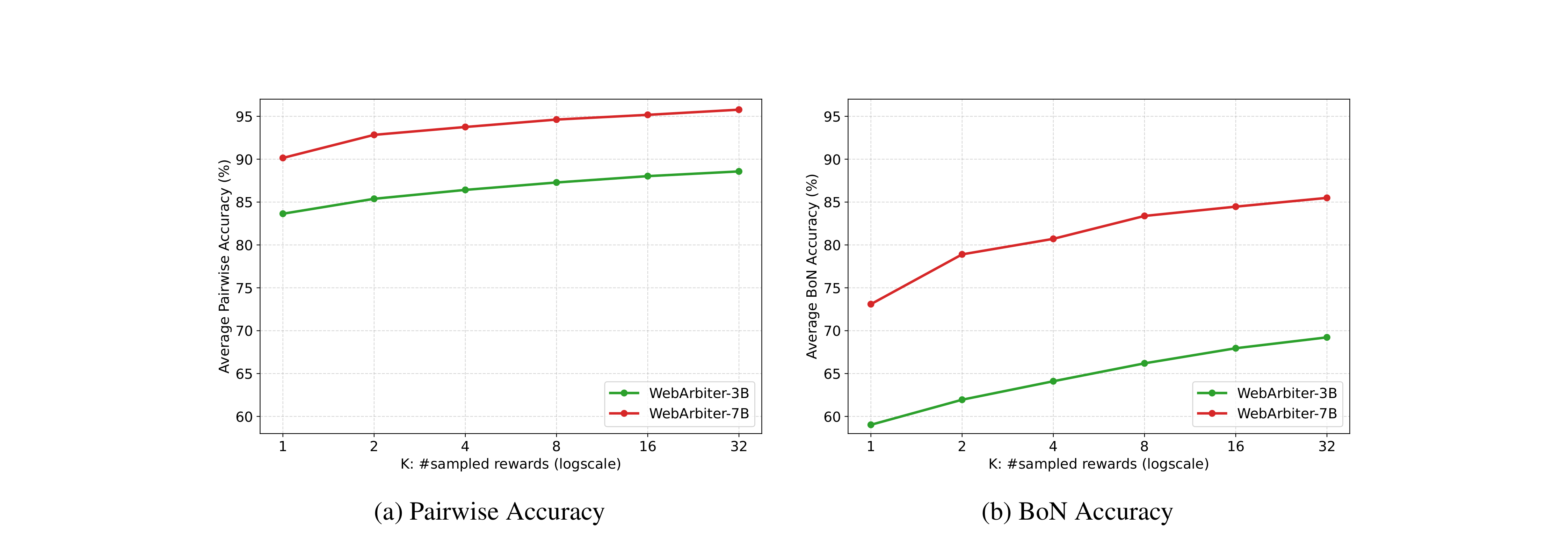 Inference-time scaling of WebArbiter: Pairwise Accuracy and BoN Accuracy as K increases