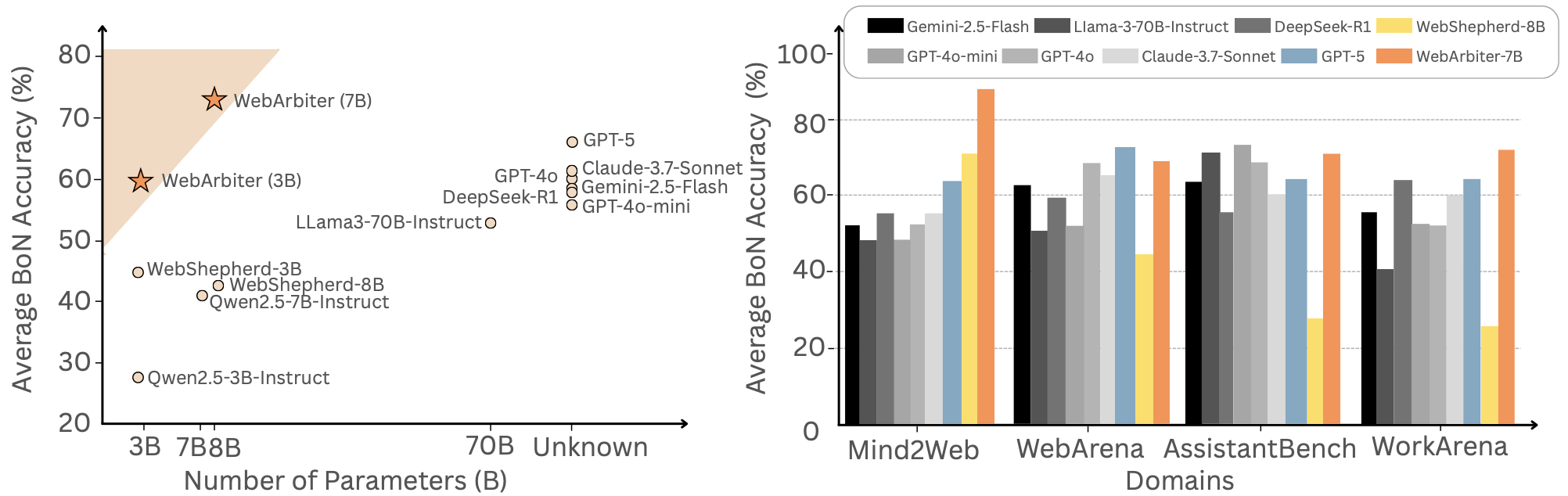Performance comparison on WebPRMBench. Left: Average Best-of-N Acc vs. model size. Right: Domain-wise Avg BoN Acc across all environments.